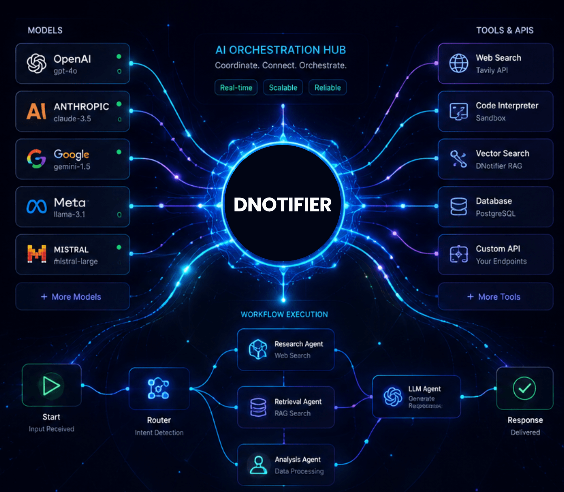 AI Orchestration